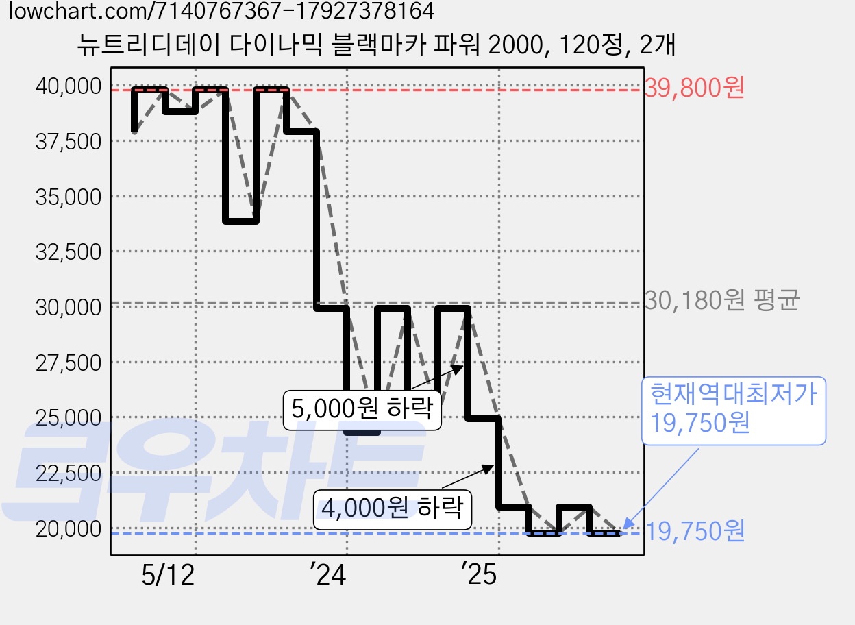 뉴트리디데이 다이나믹 블랙마카 파워 2000, 120정, 2개 가격 변동 차트, 현재가 19,750원, 역대최저가