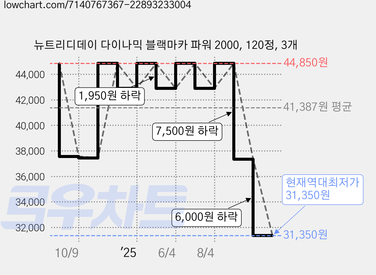 뉴트리디데이 다이나믹 블랙마카 파워 2000, 120정, 3개 가격 변동 차트, 현재가 31,350원, 역대최저가