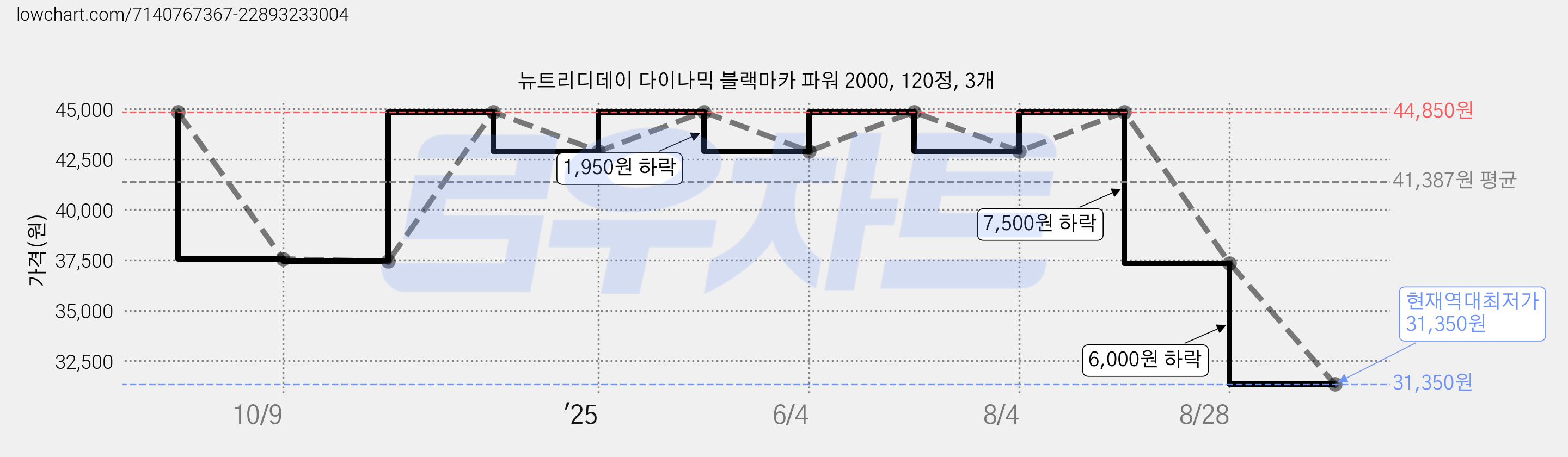 뉴트리디데이 다이나믹 블랙마카 파워 2000, 120정, 3개 가격 변동 차트, 현재가 31,350원, 역대최저가
