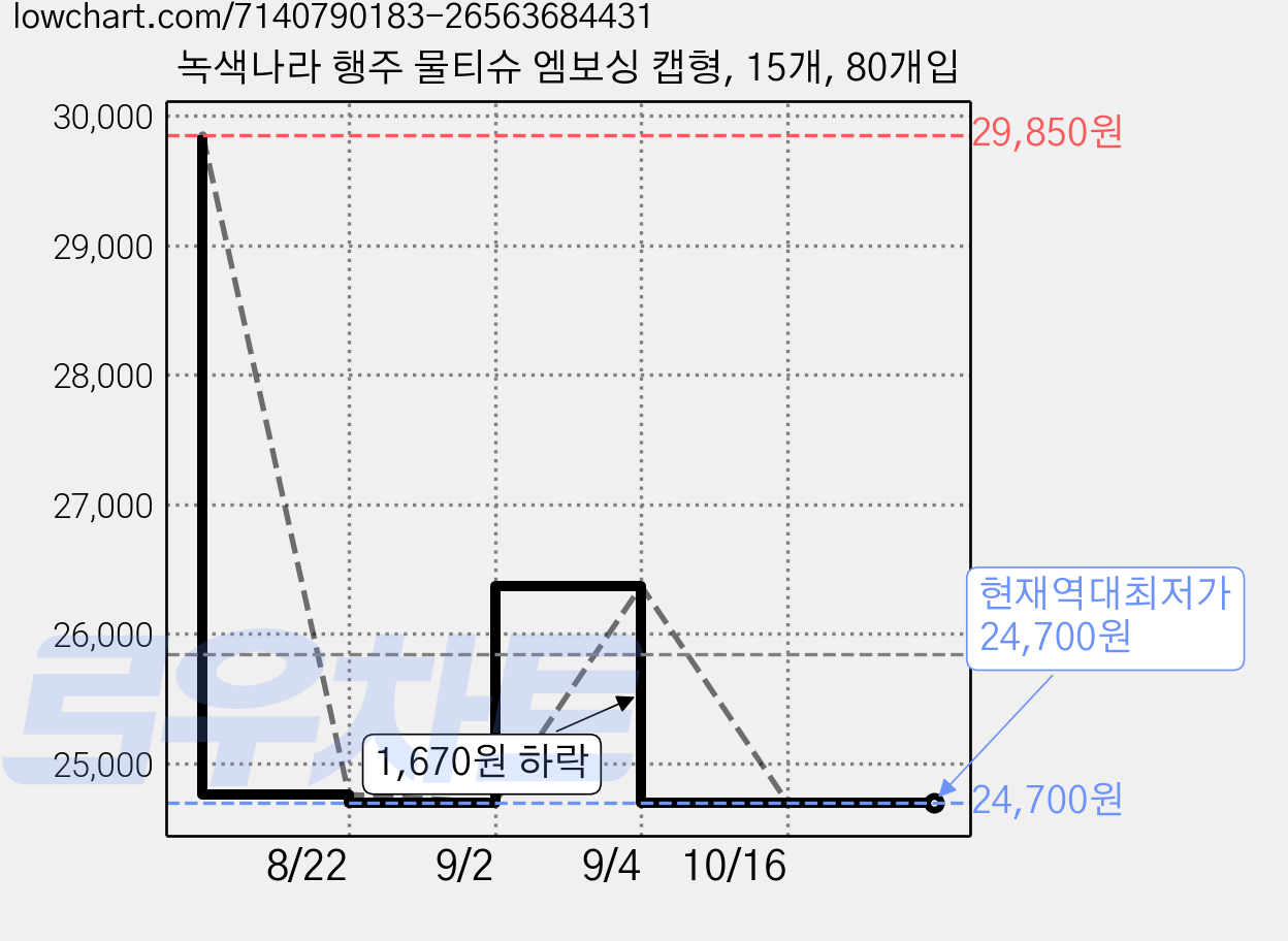녹색나라 행주 물티슈 엠보싱 캡형, 15개, 80개입 가격 변동 차트, 현재가 24,700원, 역대최저가