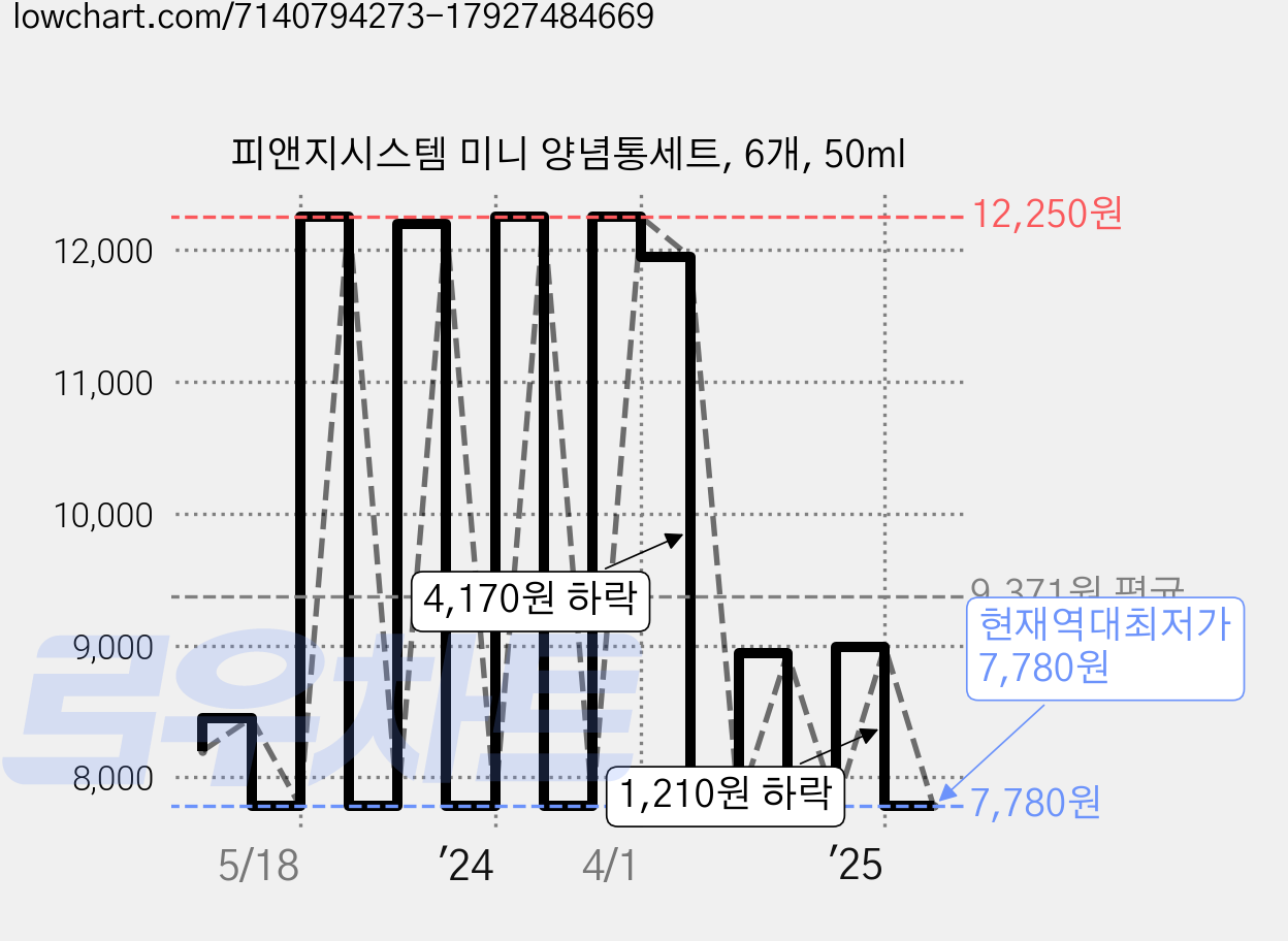 피앤지시스템 미니 양념통세트, 6개, 50ml 가격 변동 차트, 현재가 7,780원, 역대최저가