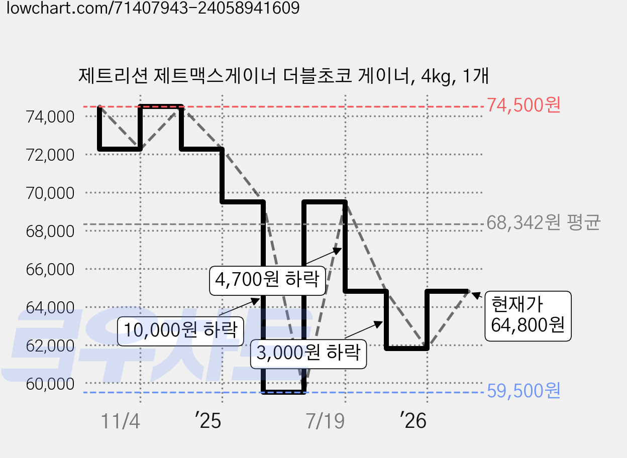 제트리션 제트맥스게이너 더블초코 게이너, 4kg, 1개 가격 변동 차트, 현재가 64,800원, 관측 최저가 59,500원