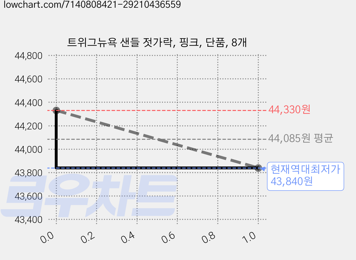 트위그뉴욕 샌들 젓가락, 핑크, 단품, 8개 가격 변동 차트, 현재가 43,840원, 역대최저가
