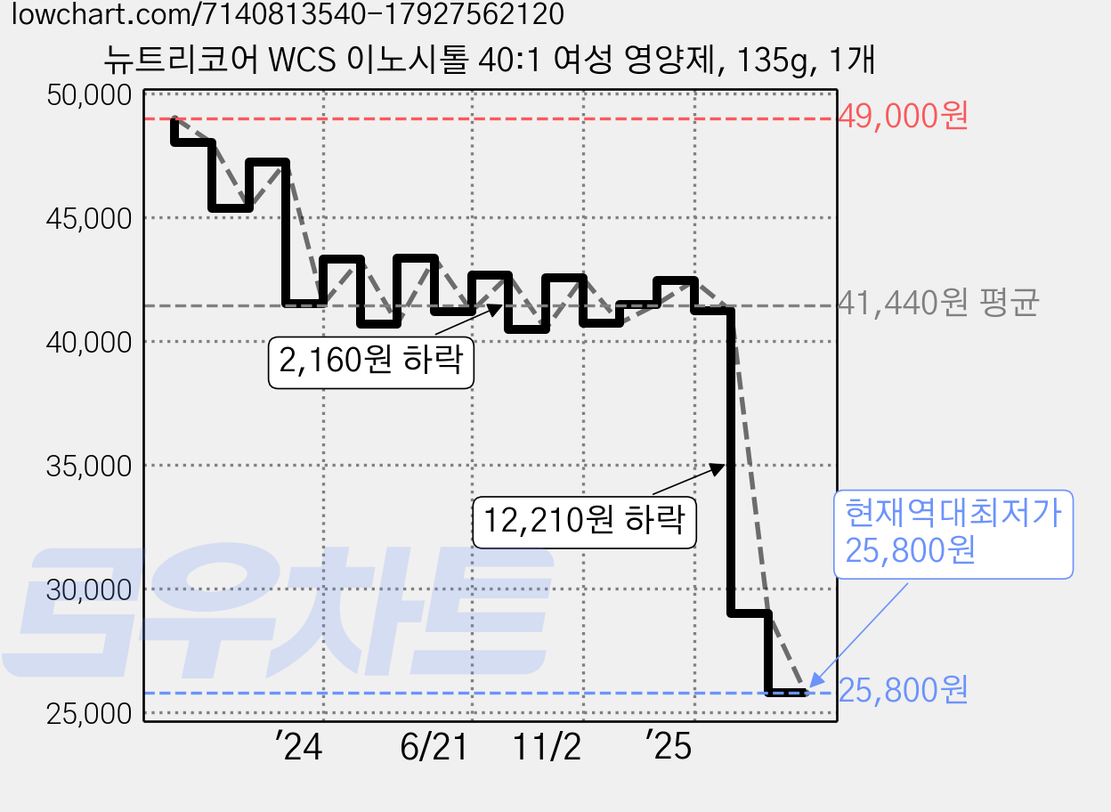 뉴트리코어 WCS 이노시톨 40:1 여성 영양제, 135g, 1개 가격 변동 차트, 현재가 25,800원, 역대최저가