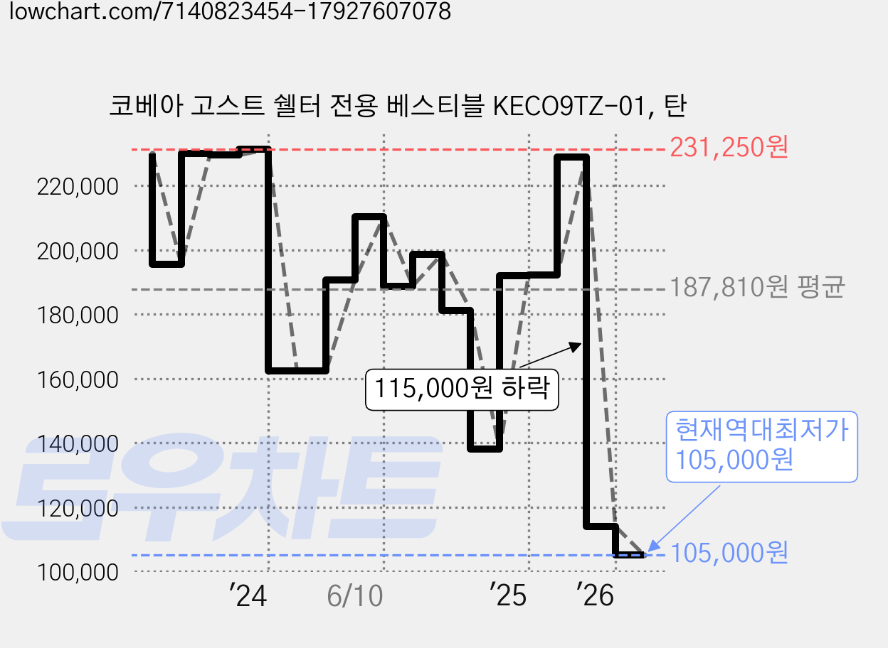 코베아 고스트 쉘터 전용 베스티블 KECO9TZ-01, 탄 가격 변동 차트, 현재가 105,000원, 역대최저가