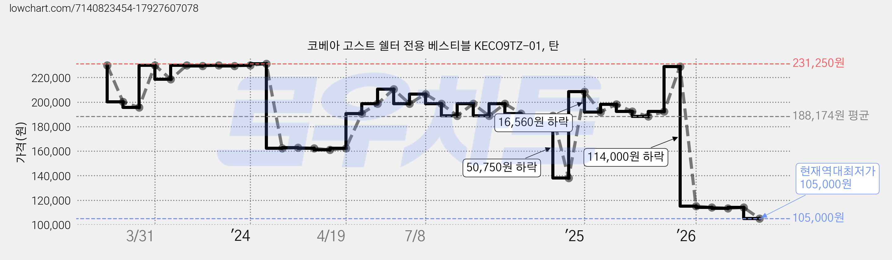 코베아 고스트 쉘터 전용 베스티블 KECO9TZ-01, 탄 가격 변동 차트, 현재가 105,000원, 역대최저가