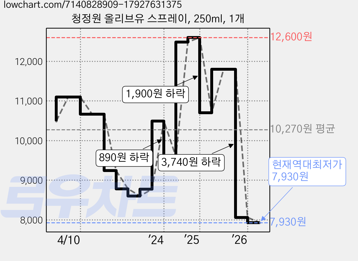 청정원 올리브유 스프레이, 250ml, 1개 가격 변동 차트, 현재가 7,930원, 역대최저가