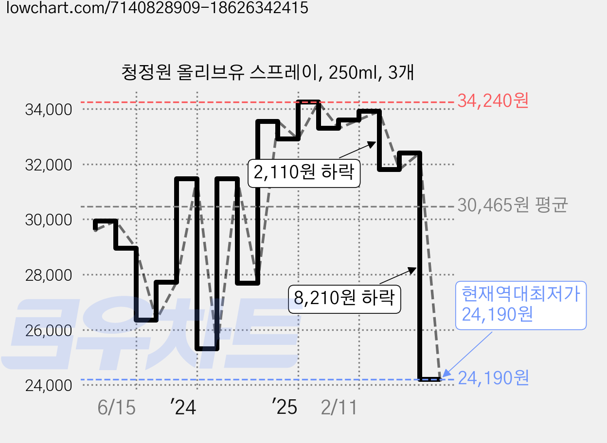 청정원 올리브유 스프레이, 250ml, 3개 가격 변동 차트, 현재가 24,190원, 역대최저가