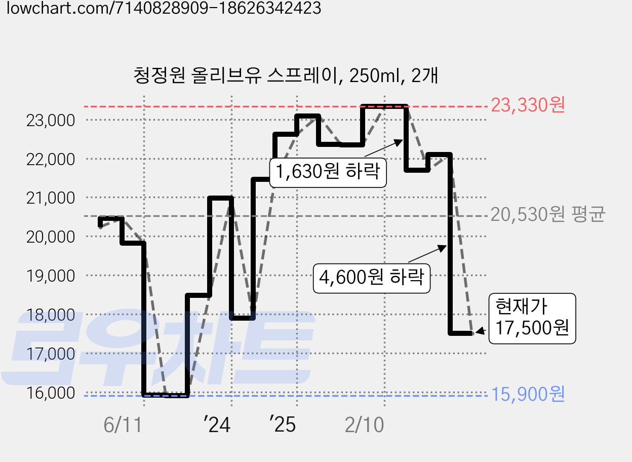 청정원 올리브유 스프레이, 250ml, 2개 가격 변동 차트, 현재가 17,500원, 관측 최저가 15,900원