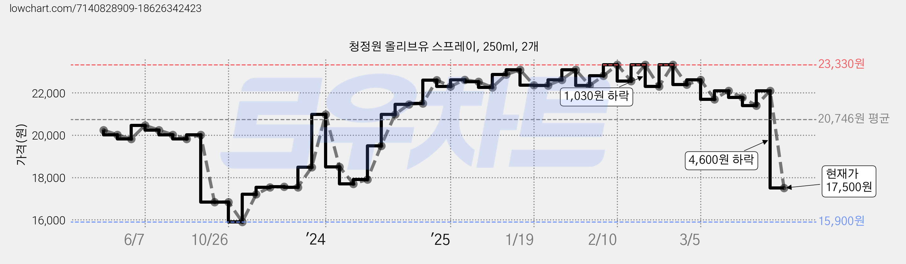 청정원 올리브유 스프레이, 250ml, 2개 가격 변동 차트, 현재가 17,500원, 관측 최저가 15,900원