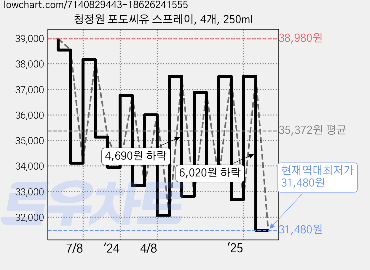 청정원 포도씨유 스프레이, 4개, 250ml 가격 변동 차트, 현재가 31,480원, 역대최저가