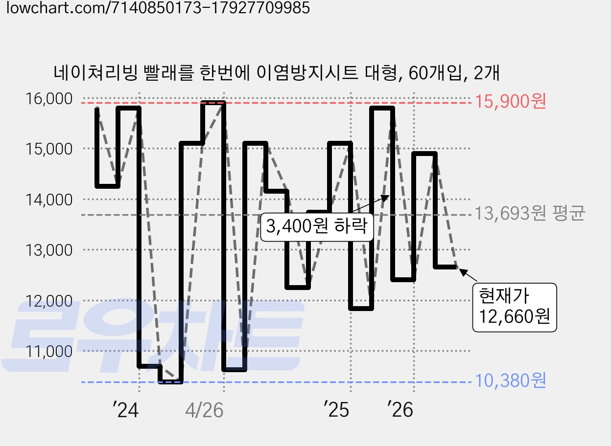 네이쳐리빙 빨래를 한번에 이염방지시트 대형, 60개입, 2개 가격 변동 차트, 현재가 12,660원, 관측 최저가 10,380원
