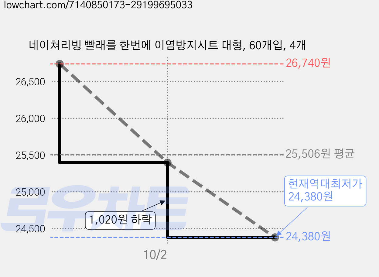 네이쳐리빙 빨래를 한번에 이염방지시트 대형, 60개입, 4개 가격 변동 차트, 현재가 24,380원, 역대최저가