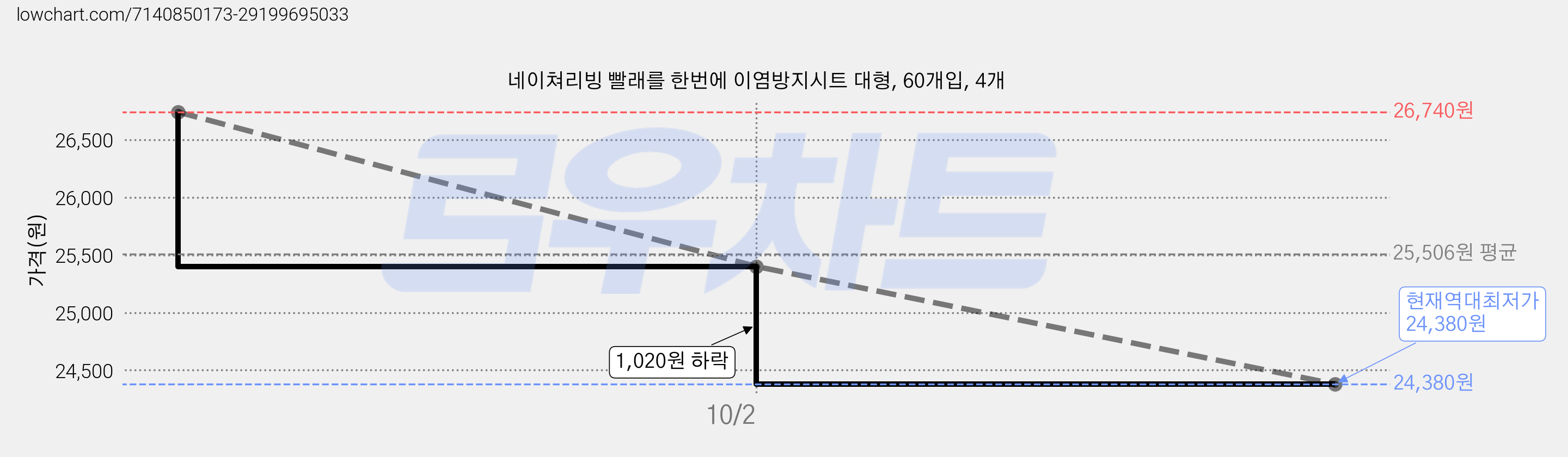 네이쳐리빙 빨래를 한번에 이염방지시트 대형, 60개입, 4개 가격 변동 차트, 현재가 24,380원, 역대최저가
