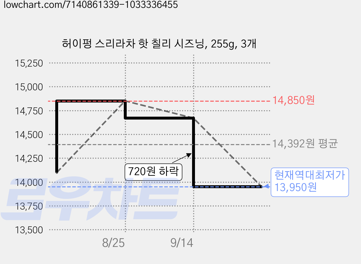 허이펑 스리라차 핫 칠리 시즈닝, 255g, 3개 가격 변동 차트, 현재가 13,950원, 역대최저가