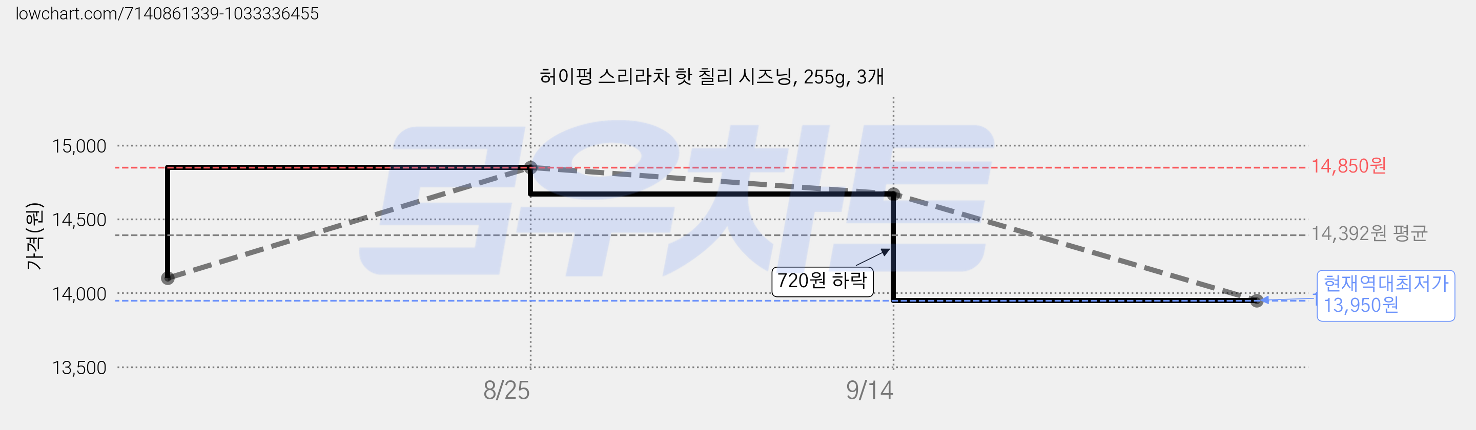 허이펑 스리라차 핫 칠리 시즈닝, 255g, 3개 가격 변동 차트, 현재가 13,950원, 역대최저가