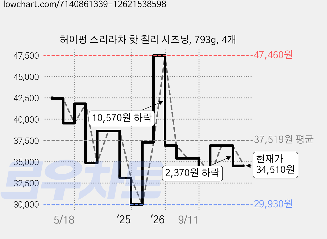 허이펑 스리라차 핫 칠리 시즈닝, 793g, 4개 가격 변동 차트, 현재가 34,510원, 관측 최저가 29,930원