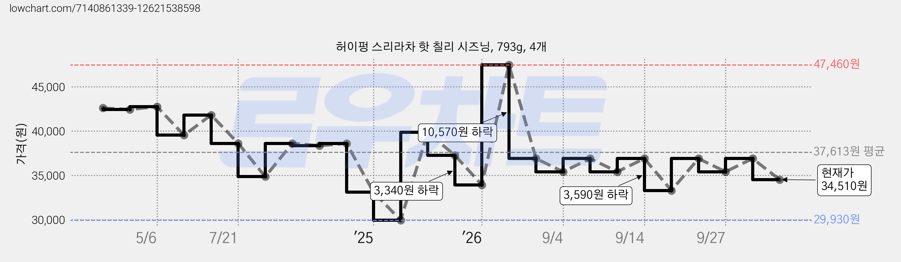 허이펑 스리라차 핫 칠리 시즈닝, 793g, 4개 가격 변동 차트, 현재가 34,510원, 관측 최저가 29,930원