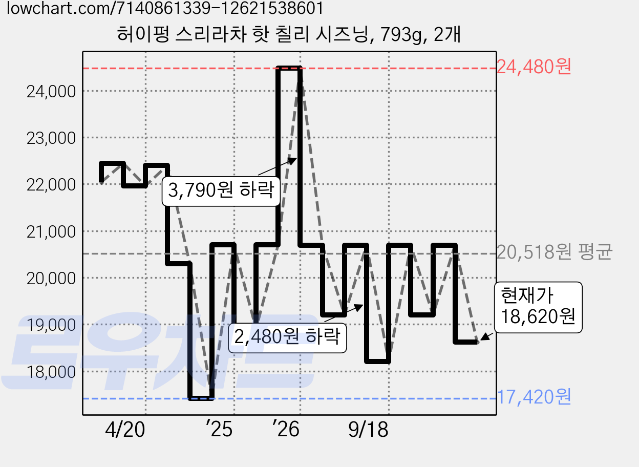 허이펑 스리라차 핫 칠리 시즈닝, 793g, 2개 가격 변동 차트, 현재가 18,620원, 관측 최저가 17,040원