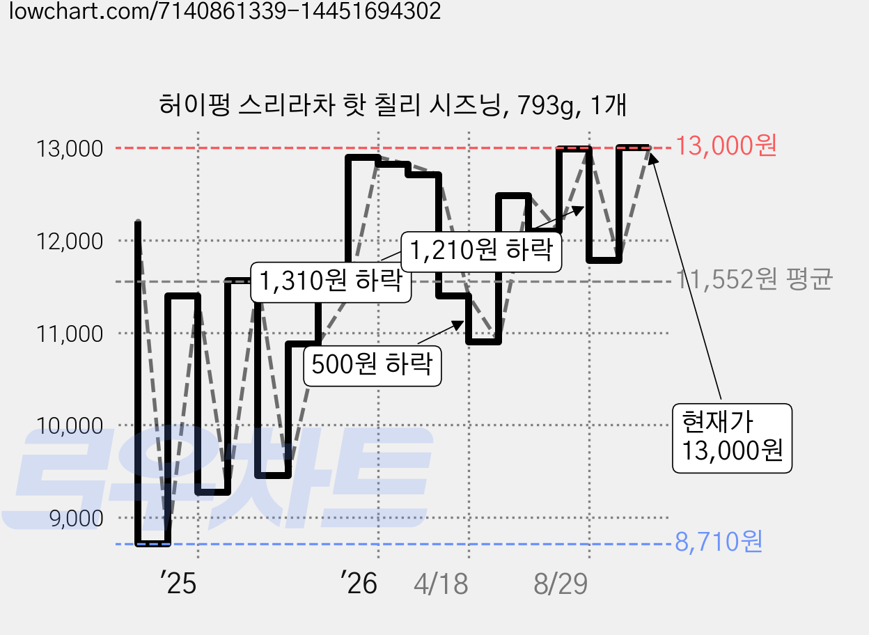 허이펑 스리라차 핫 칠리 시즈닝, 793g, 1개 가격 변동 차트, 현재가 13,000원, 관측 최저가 8,710원