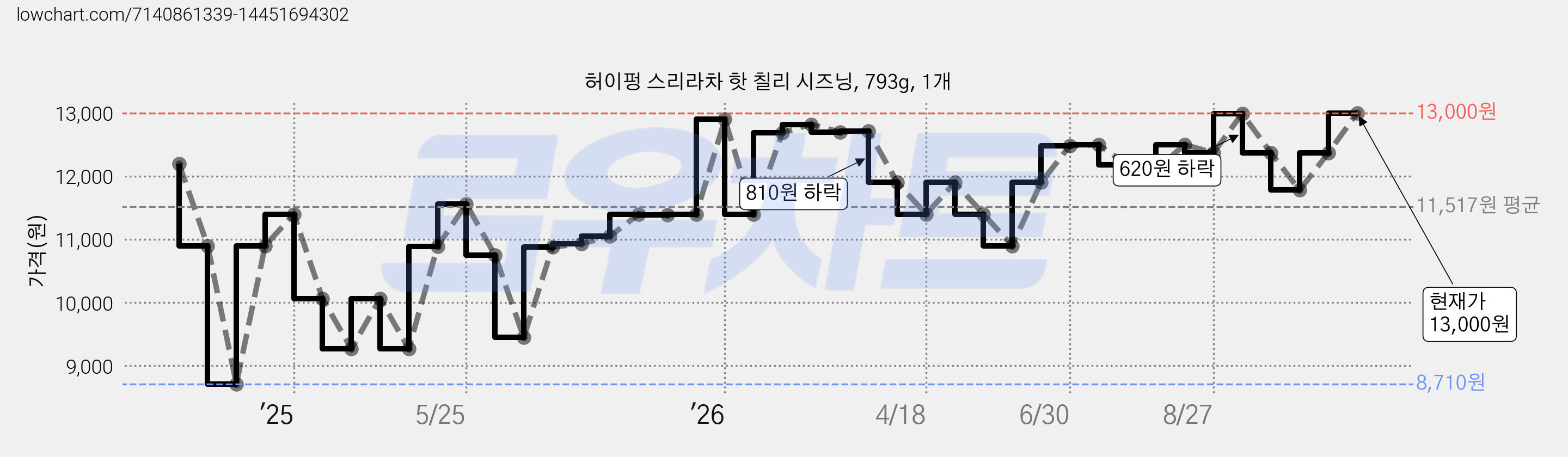 허이펑 스리라차 핫 칠리 시즈닝, 793g, 1개 가격 변동 차트, 현재가 13,000원, 관측 최저가 8,710원