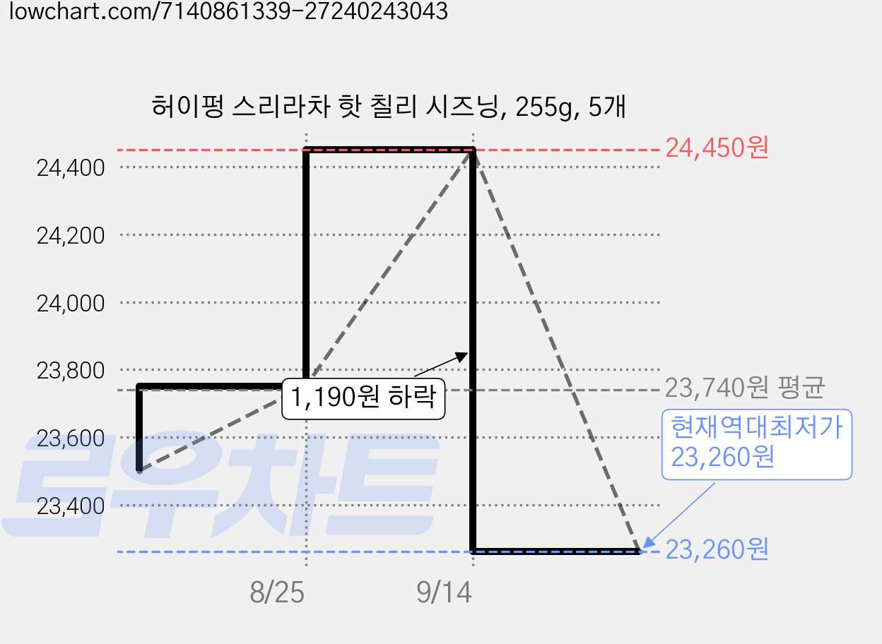 허이펑 스리라차 핫 칠리 시즈닝, 255g, 5개 가격 변동 차트, 현재가 23,260원, 역대최저가