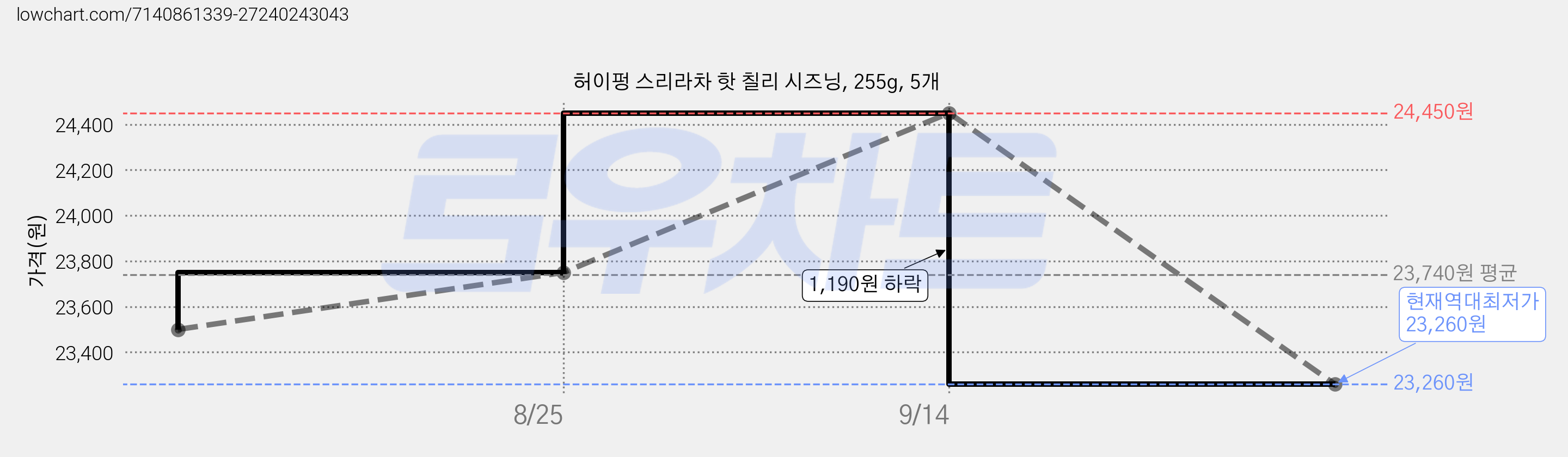 허이펑 스리라차 핫 칠리 시즈닝, 255g, 5개 가격 변동 차트, 현재가 23,260원, 역대최저가
