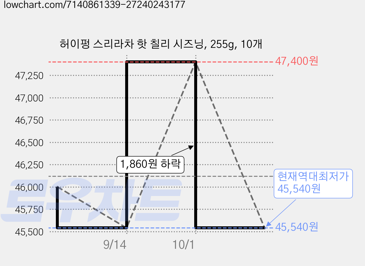 허이펑 스리라차 핫 칠리 시즈닝, 255g, 10개 가격 변동 차트, 현재가 45,540원, 역대최저가