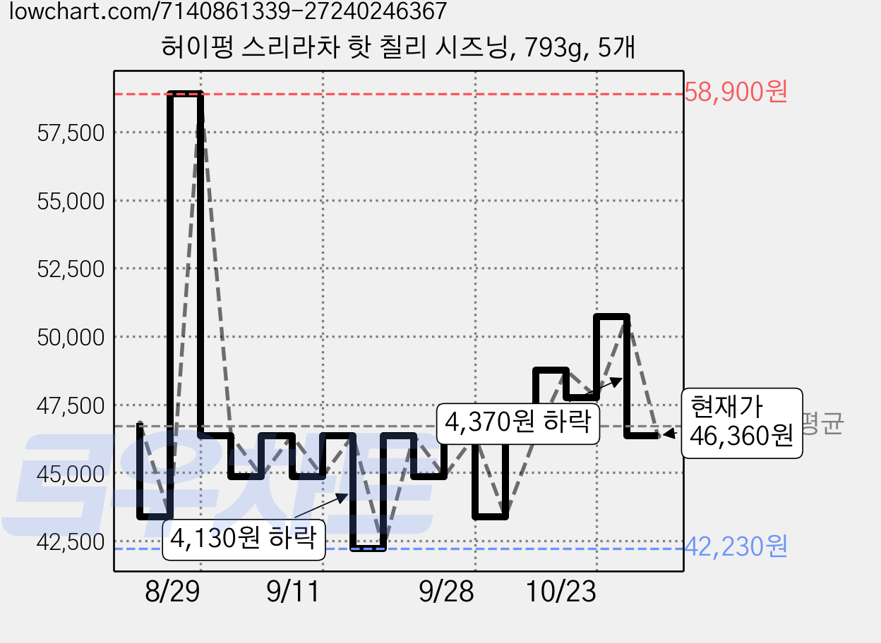 허이펑 스리라차 핫 칠리 시즈닝, 793g, 5개 가격 변동 차트, 현재가 46,360원, 관측 최저가 41,620원
