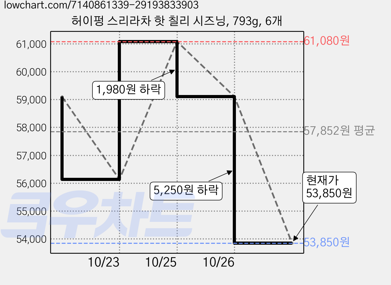 허이펑 스리라차 핫 칠리 시즈닝, 793g, 6개 가격 변동 차트, 현재가 53,850원, 관측 최저가 48,170원