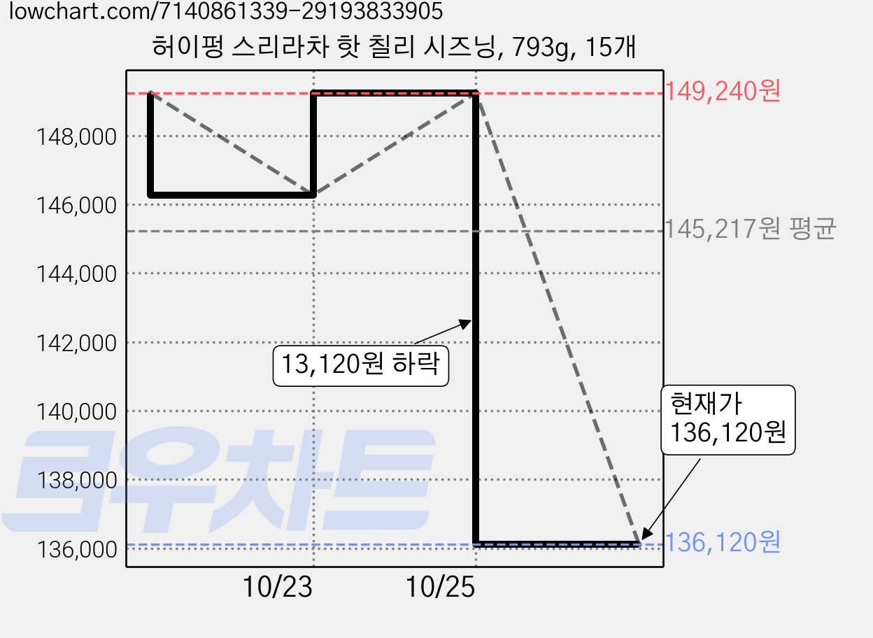 허이펑 스리라차 핫 칠리 시즈닝, 793g, 15개 가격 변동 차트, 현재가 136,120원, 관측 최저가 126,220원