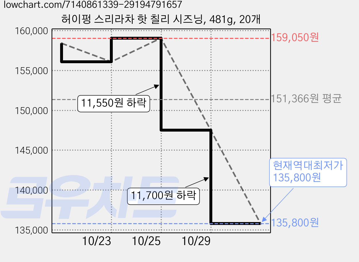 허이펑 스리라차 핫 칠리 시즈닝, 481g, 20개 가격 변동 차트, 현재가 135,800원, 역대최저가