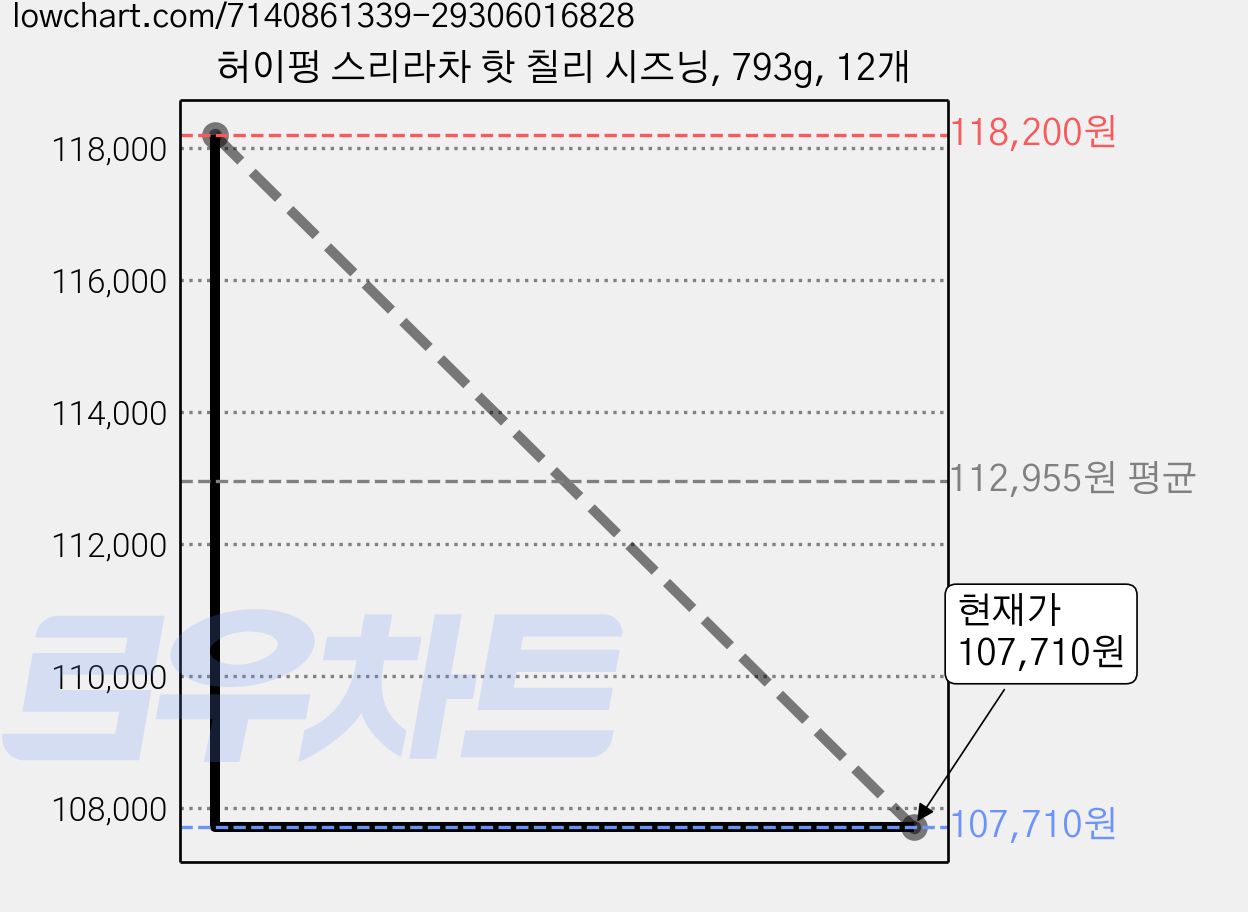 허이펑 스리라차 핫 칠리 시즈닝, 793g, 12개 가격 변동 차트, 현재가 107,710원, 관측 최저가 97,810원