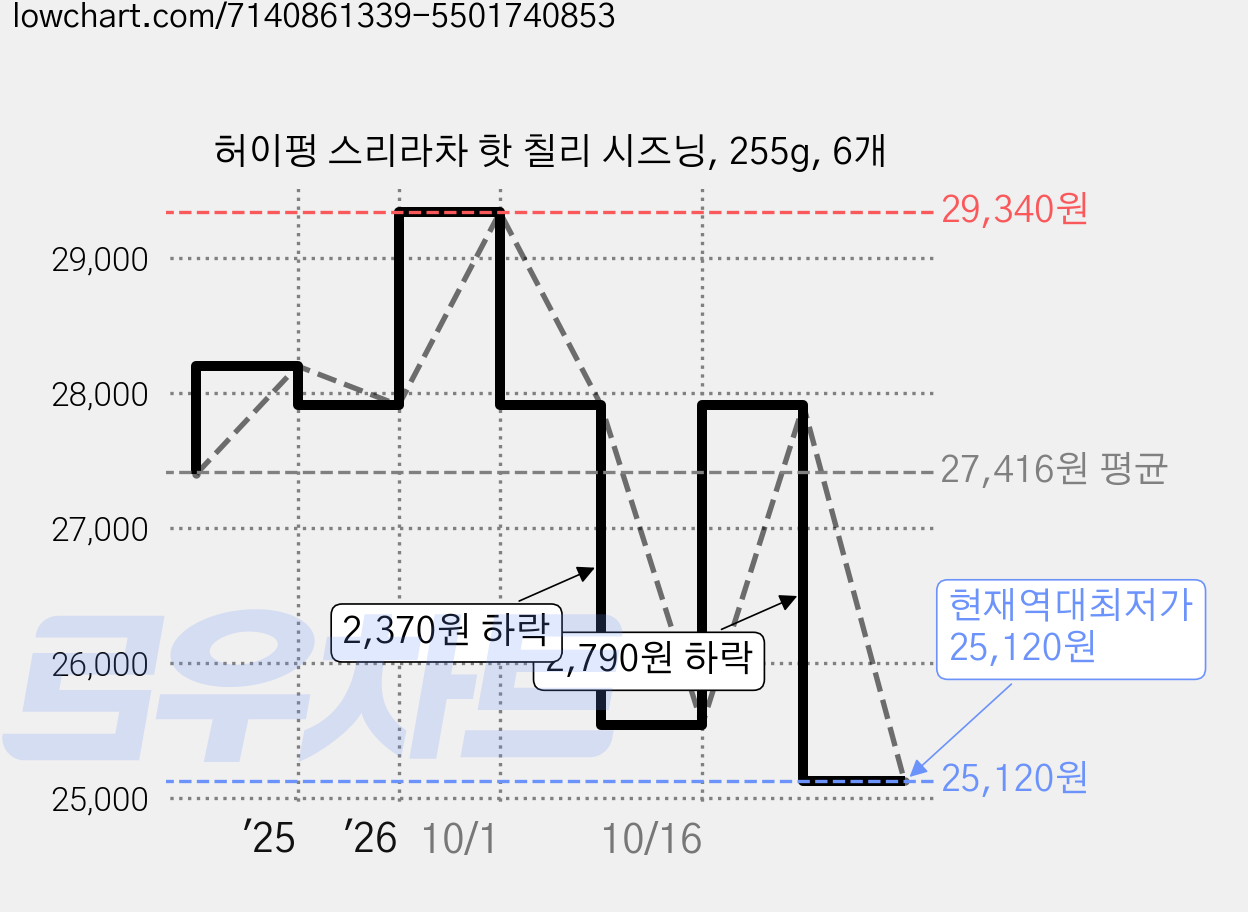 허이펑 스리라차 핫 칠리 시즈닝, 255g, 6개 가격 변동 차트, 현재가 25,120원, 역대최저가