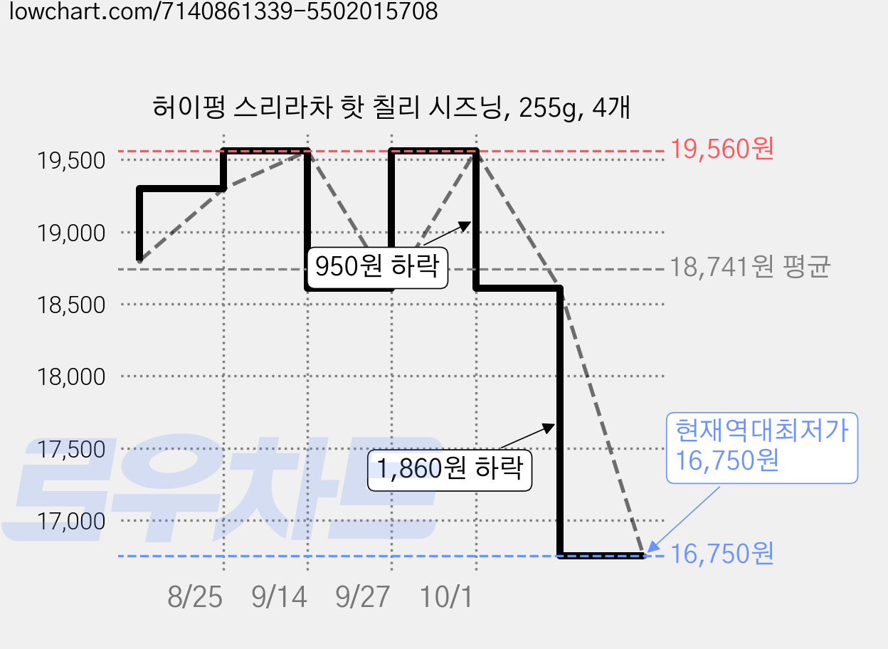 허이펑 스리라차 핫 칠리 시즈닝, 255g, 4개 가격 변동 차트, 현재가 16,750원, 역대최저가