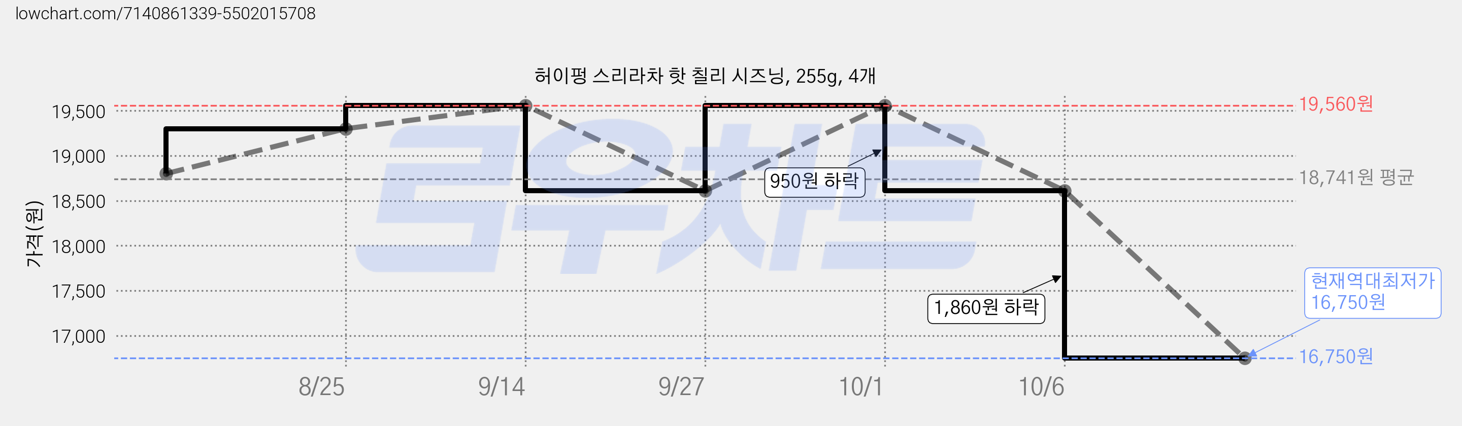 허이펑 스리라차 핫 칠리 시즈닝, 255g, 4개 가격 변동 차트, 현재가 16,750원, 역대최저가