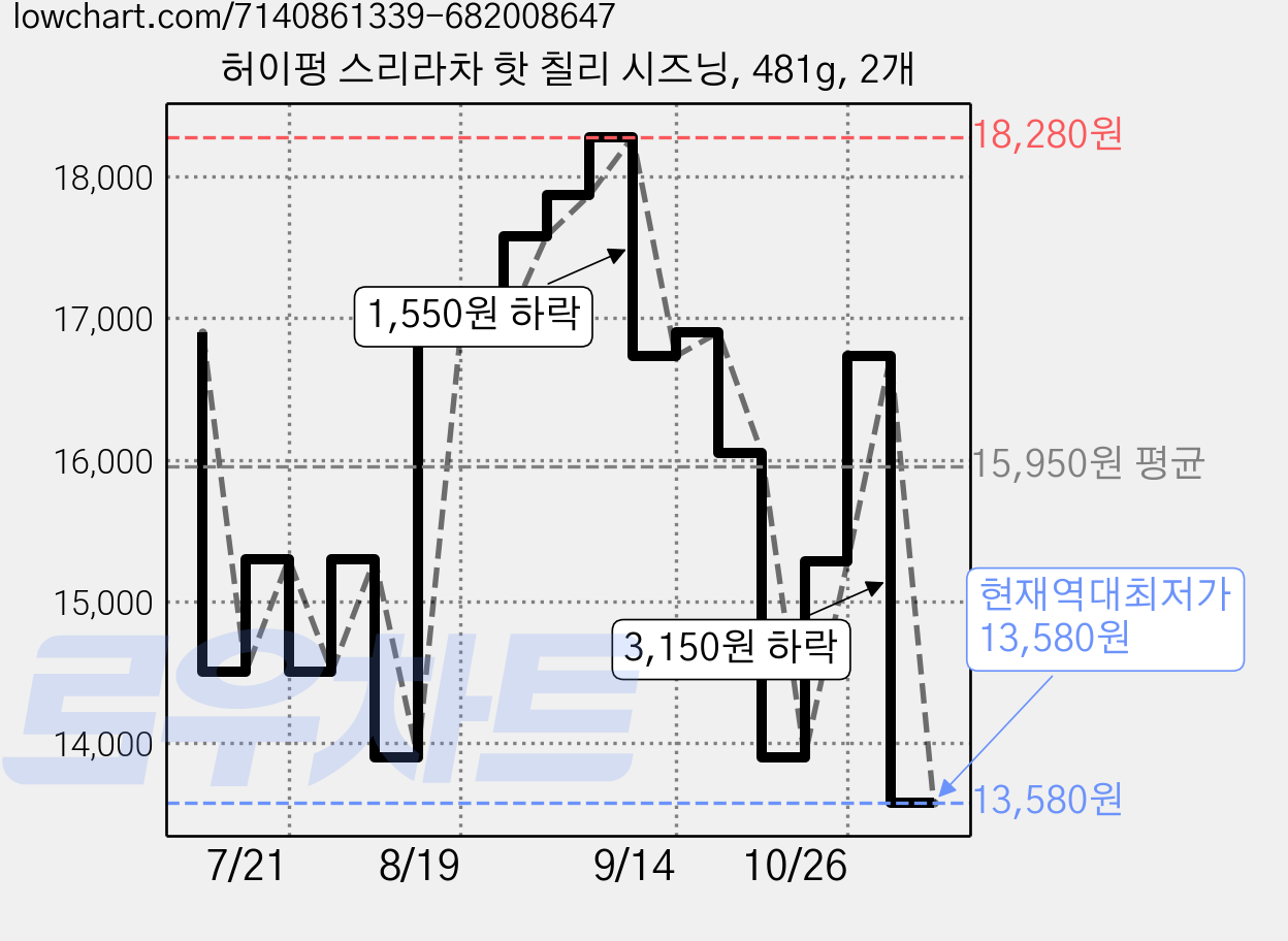 허이펑 스리라차 핫 칠리 시즈닝, 481g, 2개 가격 변동 차트, 현재가 13,580원, 역대최저가