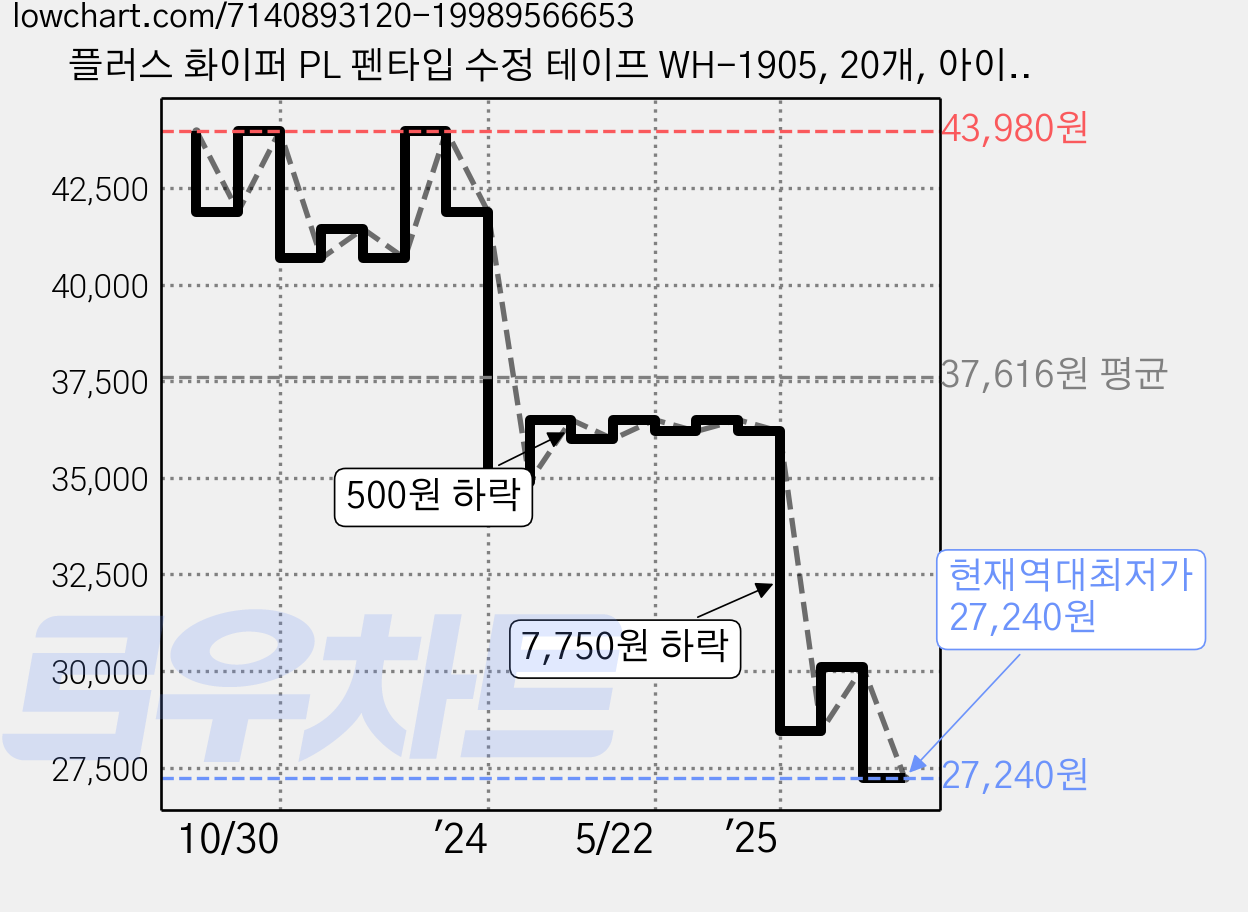 플러스 화이퍼 PL 펜타입 수정 테이프 WH-1905, 20개, 아이보리 가격 변동 차트, 현재가 27,240원, 역대최저가