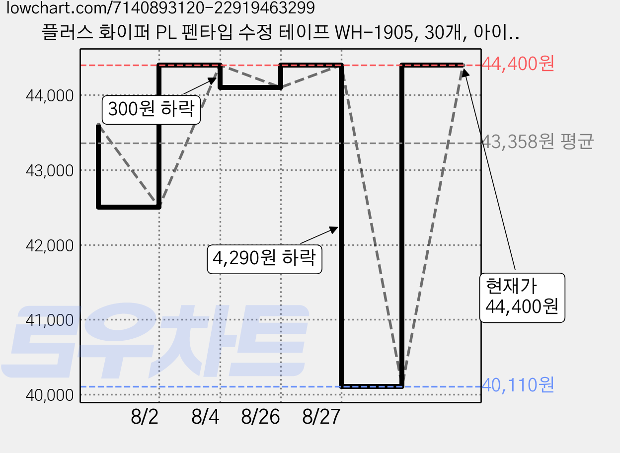 플러스 화이퍼 PL 펜타입 수정 테이프 WH-1905, 30개, 아이보리 가격 변동 차트, 현재가 44,400원, 관측 최저가 40,110원