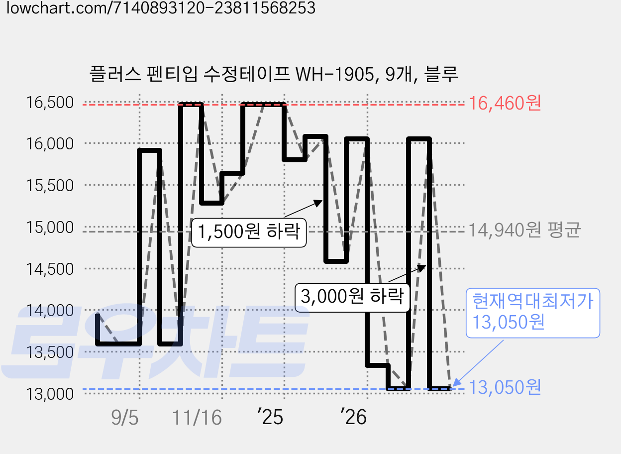 플러스 펜티입 수정테이프 WH-1905, 9개, 블루 가격 변동 차트, 현재가 13,050원, 역대최저가