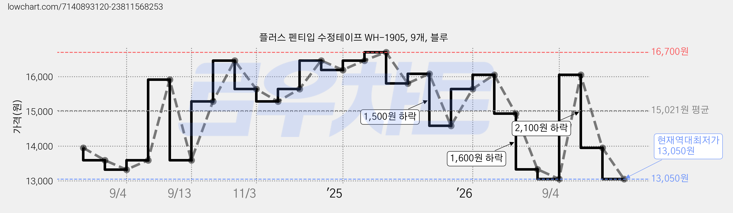플러스 펜티입 수정테이프 WH-1905, 9개, 블루 가격 변동 차트, 현재가 13,050원, 역대최저가