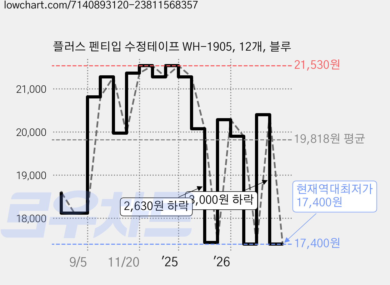플러스 펜티입 수정테이프 WH-1905, 12개, 블루 가격 변동 차트, 현재가 17,400원, 역대최저가