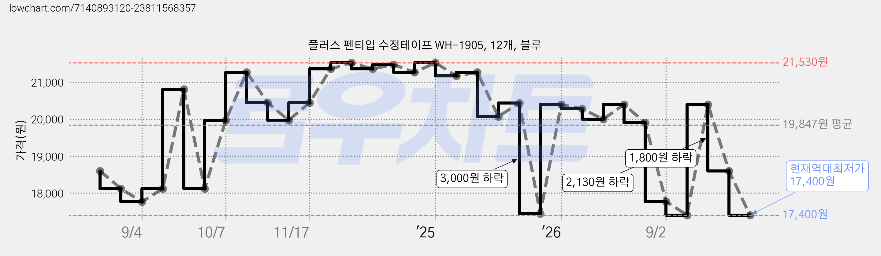 플러스 펜티입 수정테이프 WH-1905, 12개, 블루 가격 변동 차트, 현재가 17,400원, 역대최저가