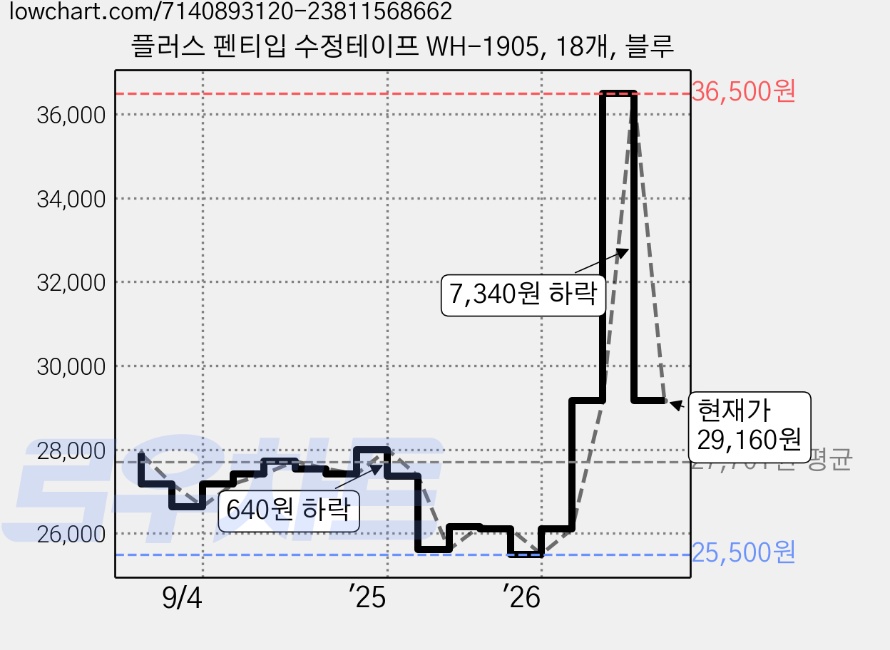 플러스 펜티입 수정테이프 WH-1905, 18개, 블루 가격 변동 차트, 현재가 29,160원, 관측 최저가 25,500원