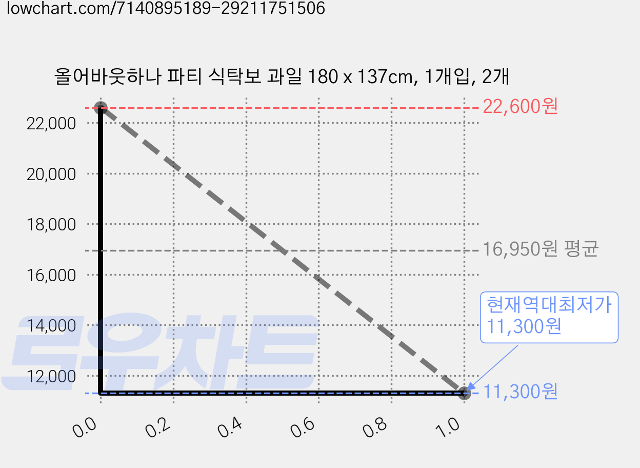 올어바웃하나 파티 식탁보 과일 180 x 137cm, 1개입, 2개 가격 변동 차트, 현재가 11,300원, 역대최저가