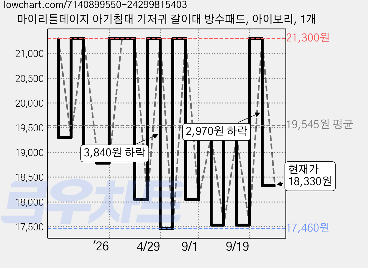 마이리틀데이지 아기침대 기저귀 갈이대 방수패드, 아이보리, 1개 가격 변동 차트, 현재가 18,330원, 관측 최저가 17,460원