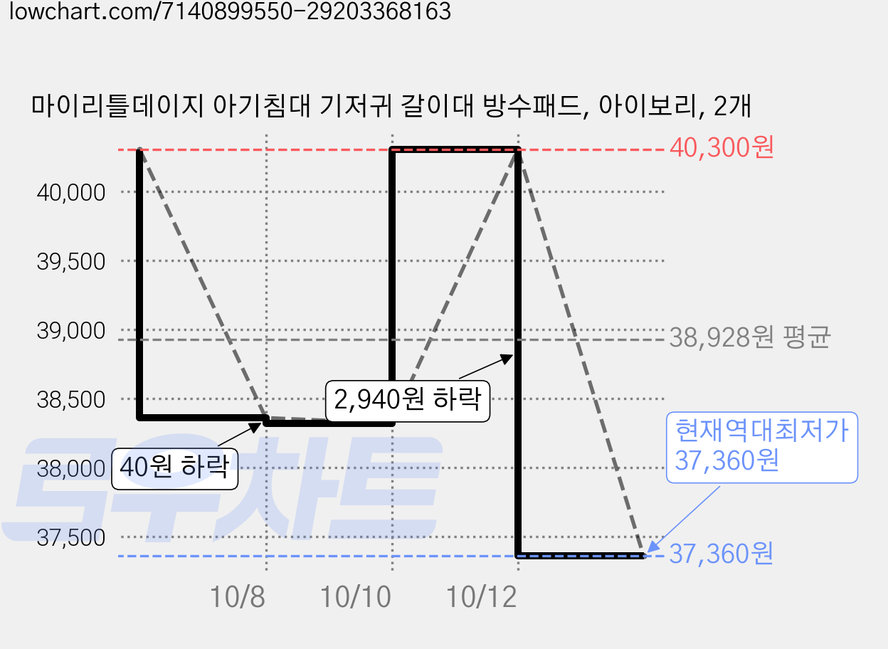 마이리틀데이지 아기침대 기저귀 갈이대 방수패드, 아이보리, 2개 가격 변동 차트, 현재가 37,360원, 역대최저가