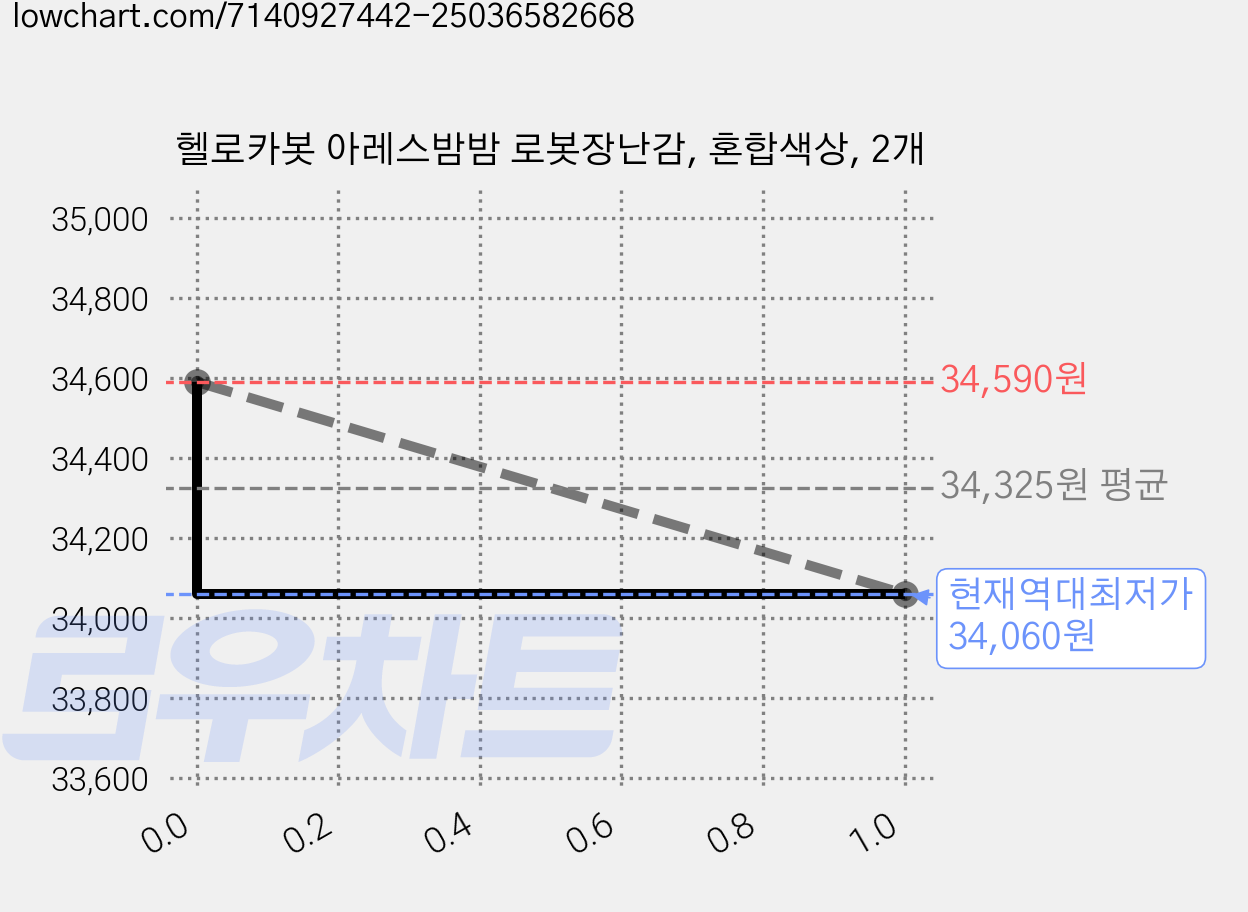 헬로카봇 아레스밤밤 로봇장난감, 혼합색상, 2개 가격 변동 차트, 현재가 34,060원, 역대최저가