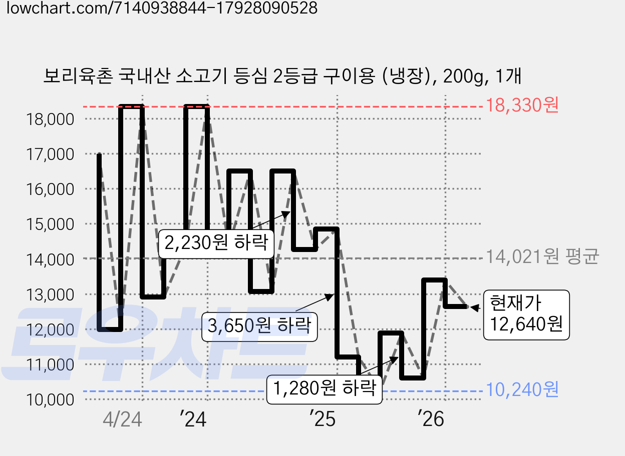 보리육촌 국내산 소고기 등심 2등급 구이용 (냉장), 200g, 1개 가격 변동 차트, 현재가 12,640원, 관측 최저가 10,240원