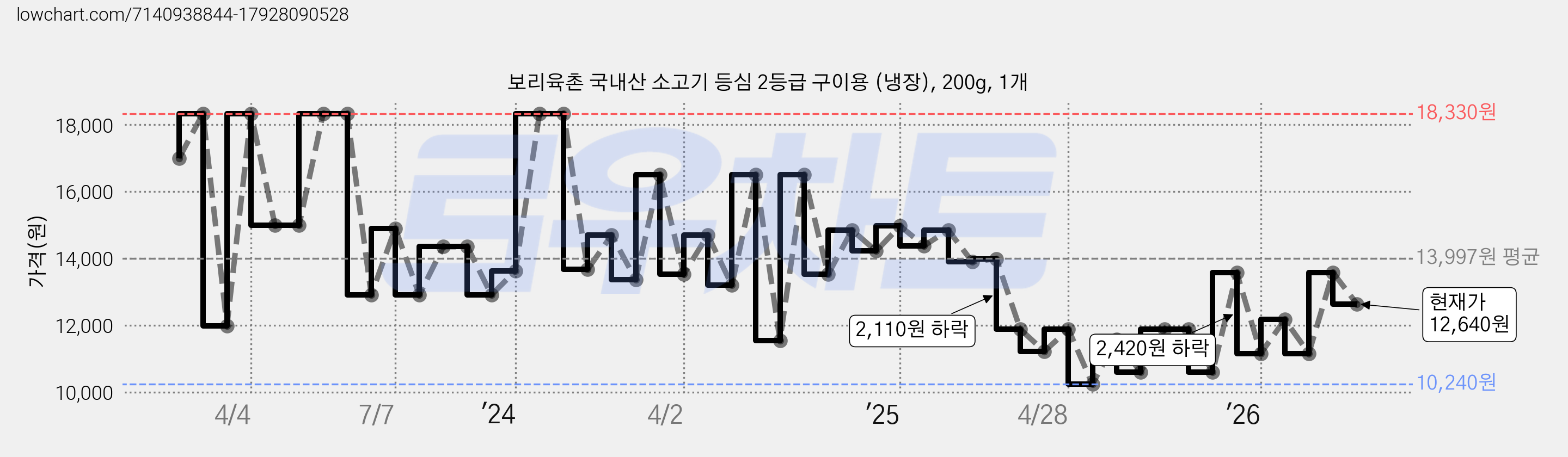 보리육촌 국내산 소고기 등심 2등급 구이용 (냉장), 200g, 1개 가격 변동 차트, 현재가 12,640원, 관측 최저가 10,240원